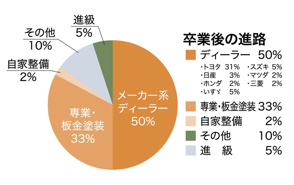 自動車車体整備科 卒業後の進路