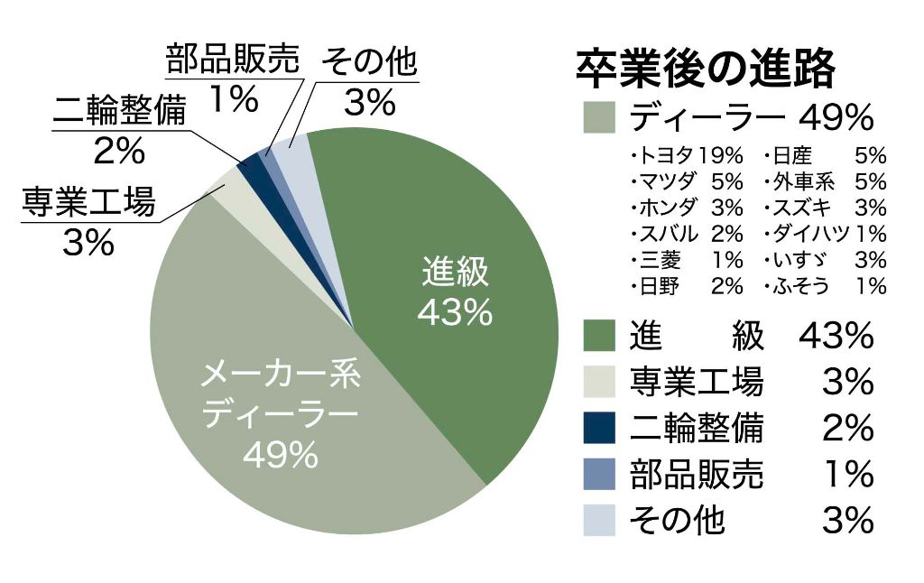 2級自動車整備科 卒業後の進路