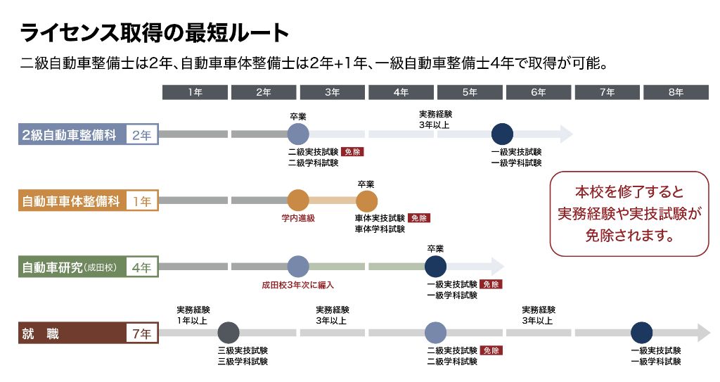 ライセンス取得の最短ルート